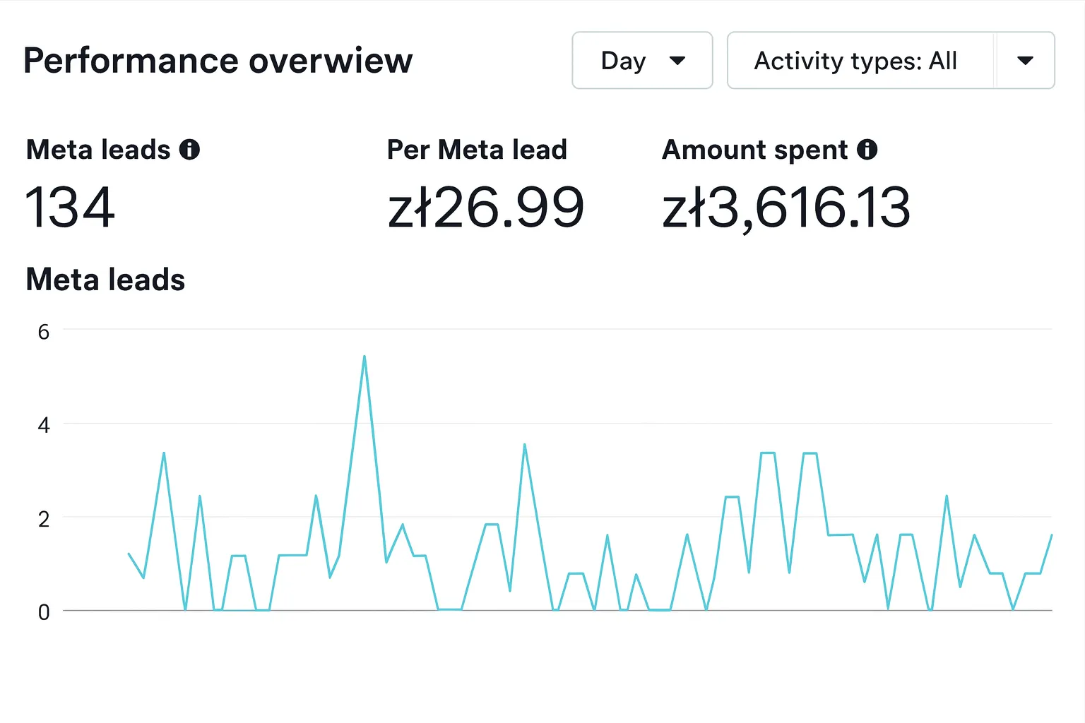 Case Study: 26,99 zł za zaangażowanego pacjenta – skuteczna kampania dla fizjoterapii